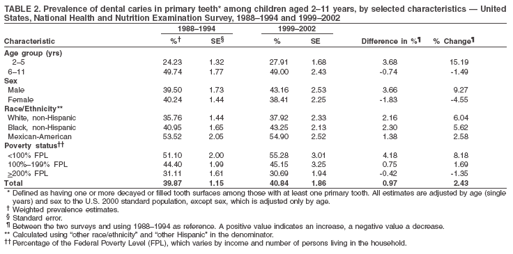 Tooth Decay in Children Prevalence Data