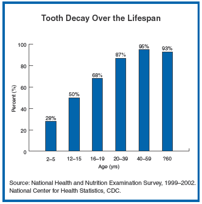 Prevalence Of Tooth Decay CDC Graph
